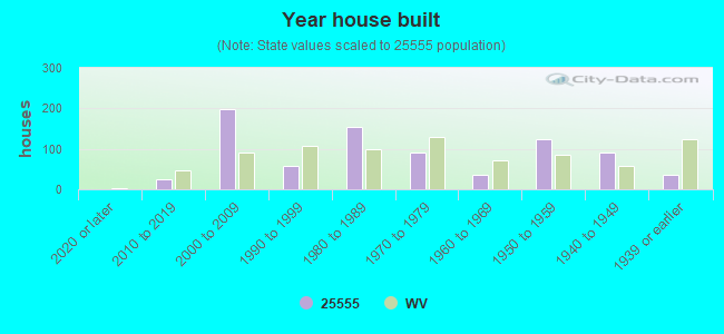 Year house built