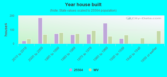 Year house built