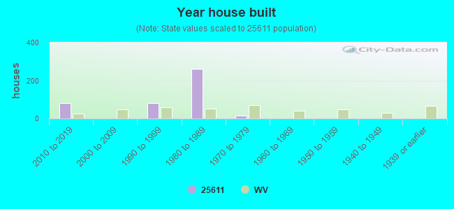 Year house built