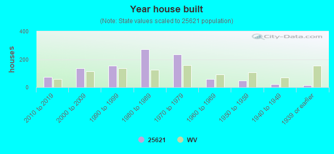 Year house built