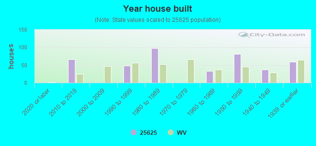 Year house built