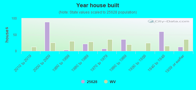 Year house built