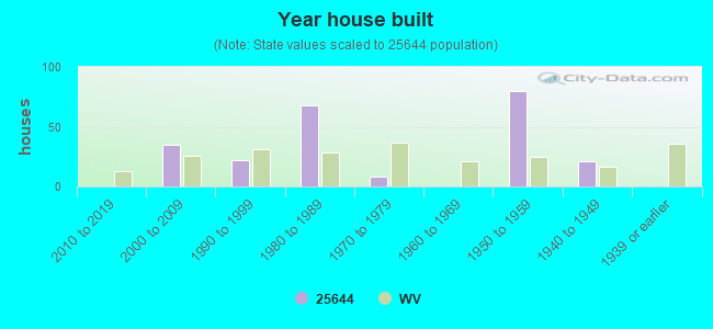 Year house built