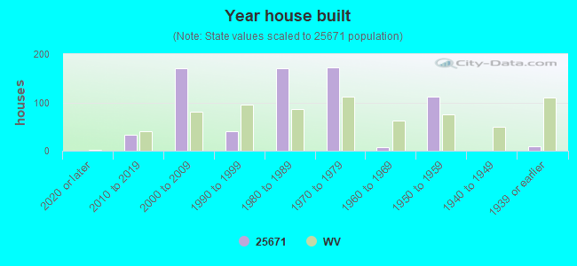 Year house built