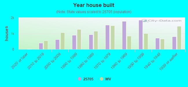 Year house built