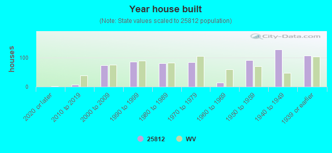 Year house built