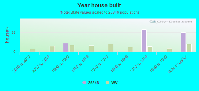 Year house built