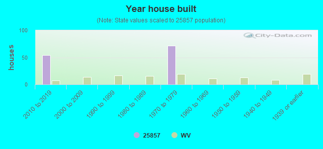 Year house built