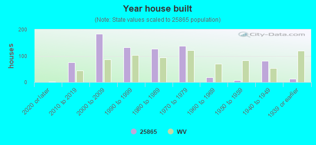 Year house built