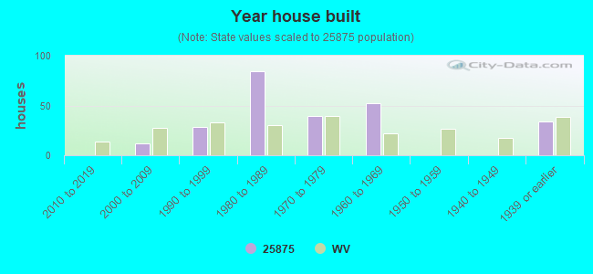 Year house built