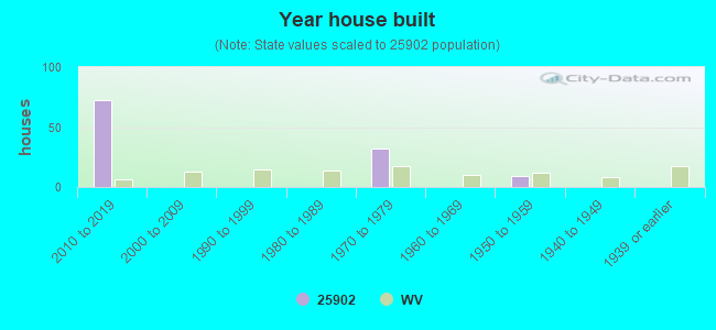 Year house built