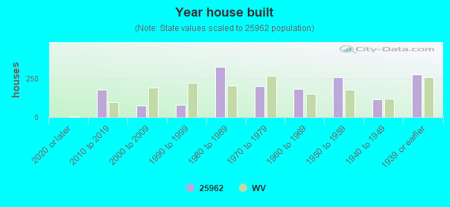 Year house built