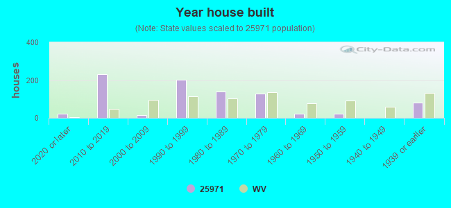 Year house built