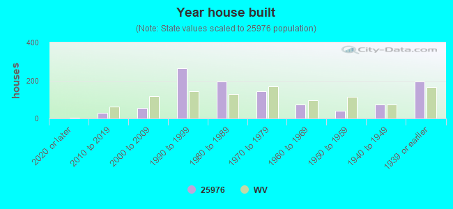 Year house built