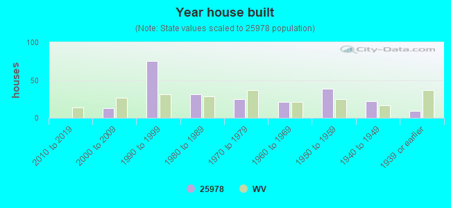 Year house built