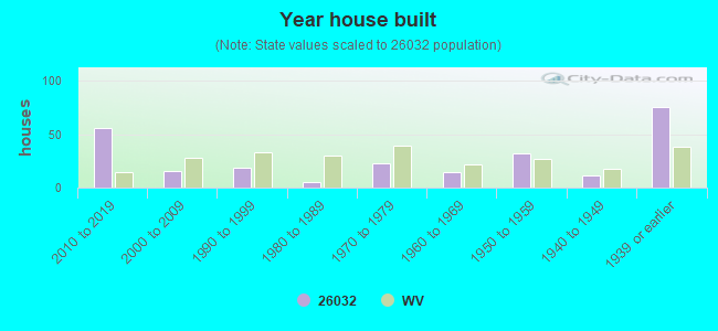 Year house built