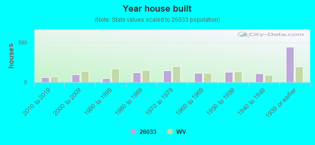 Year house built