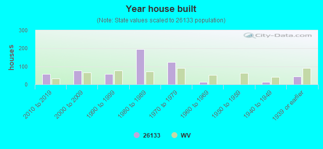 Year house built