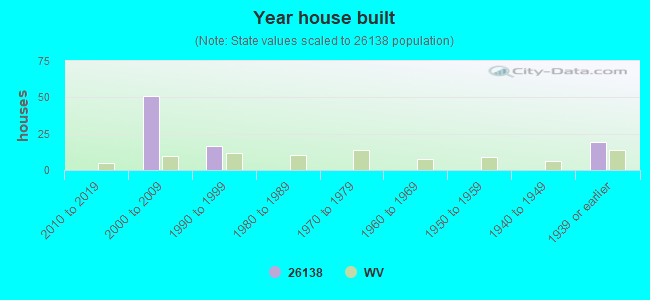 Year house built