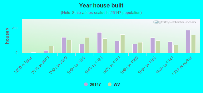 Year house built