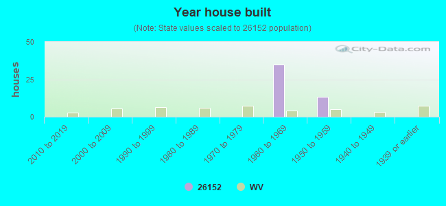 Year house built