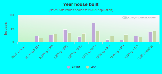 Year house built