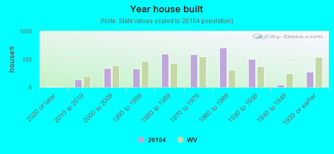 Year house built