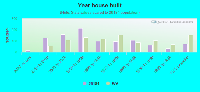 Year house built