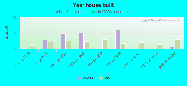 Year house built