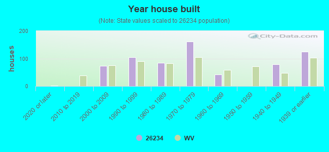 Year house built