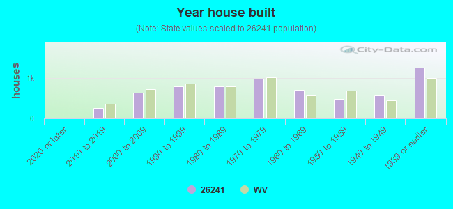 Year house built