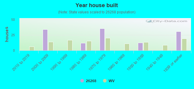 Year house built