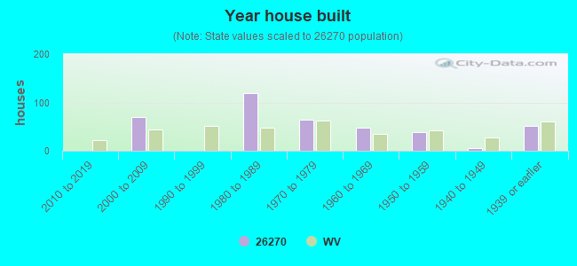 Year house built