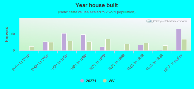 Year house built