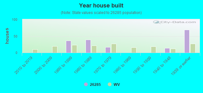 Year house built