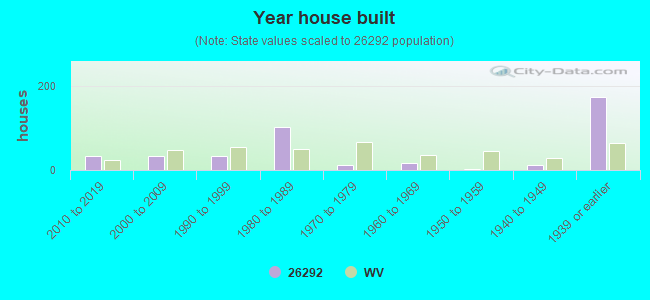 Year house built