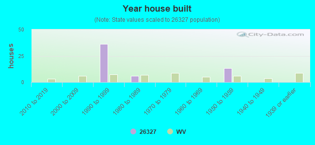 Year house built