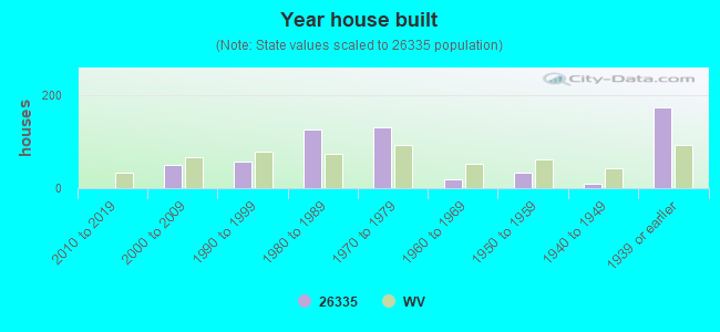 Year house built