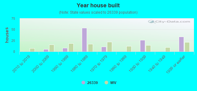 Year house built