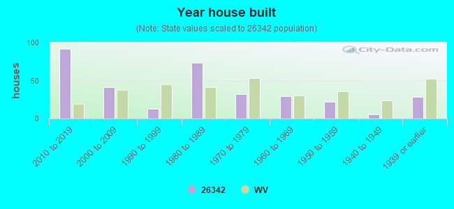 Year house built