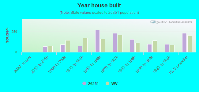 Year house built