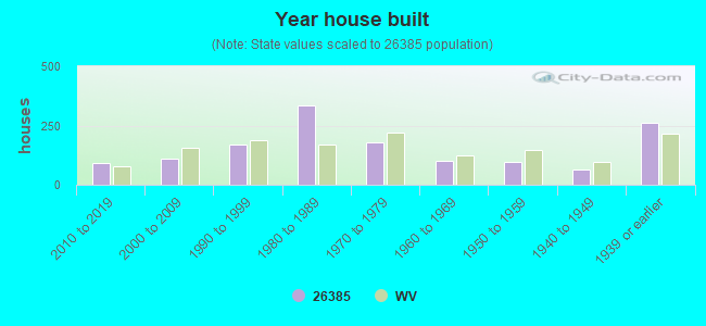 Year house built