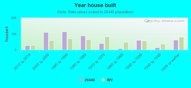 Year house built