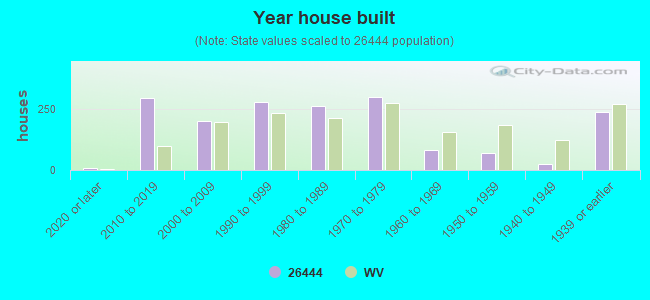 Year house built