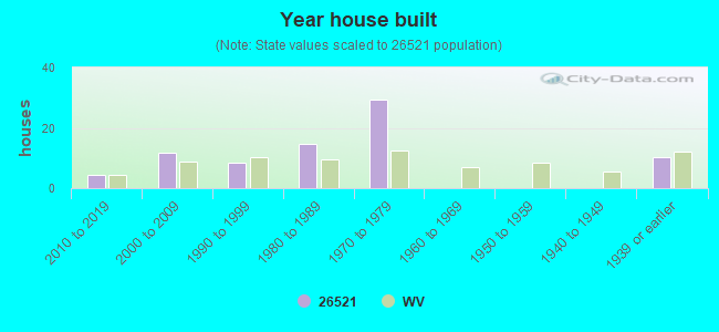 Year house built