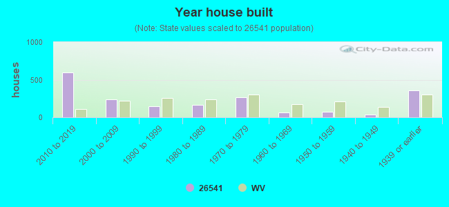 Year house built