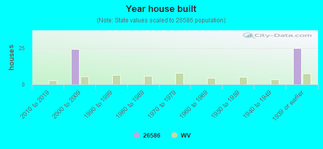 Year house built