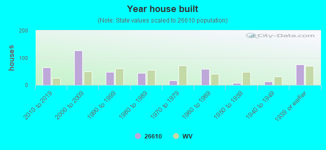 Year house built