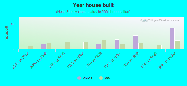 Year house built