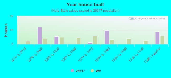 Year house built